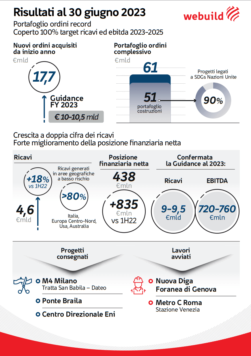 Risultati 30 giugno 2023