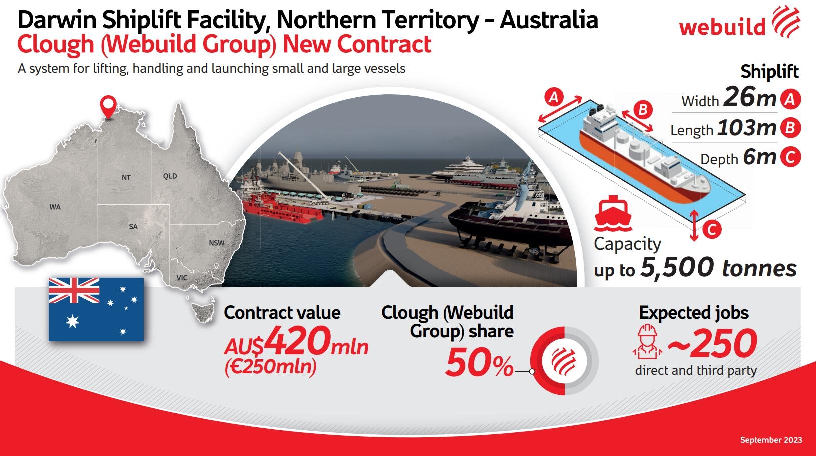 Webuild grows in Australia with expansion in maritime sector: Clough jv wins AU$420 mln contract