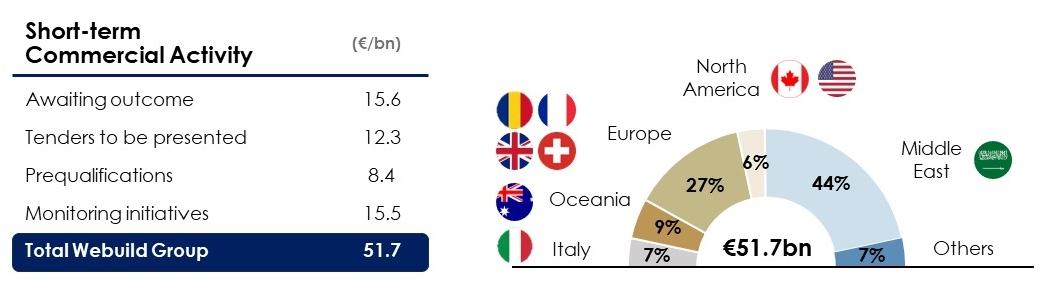 Commercial Activity 9m 2023