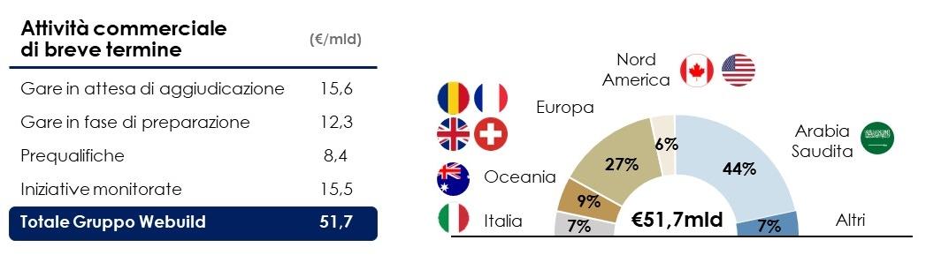 Attività commerciale 9m 2023