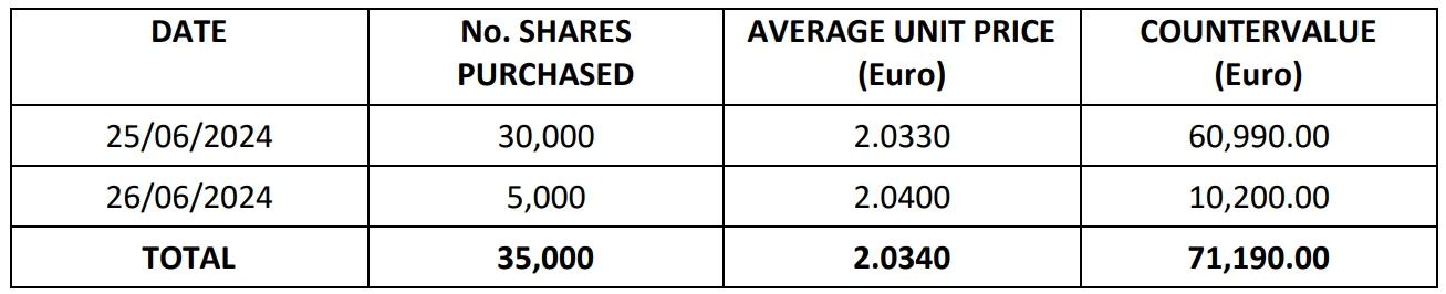Communication share buy-back programme