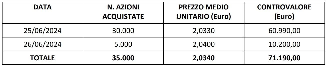 Comunicazione Azioni proprie