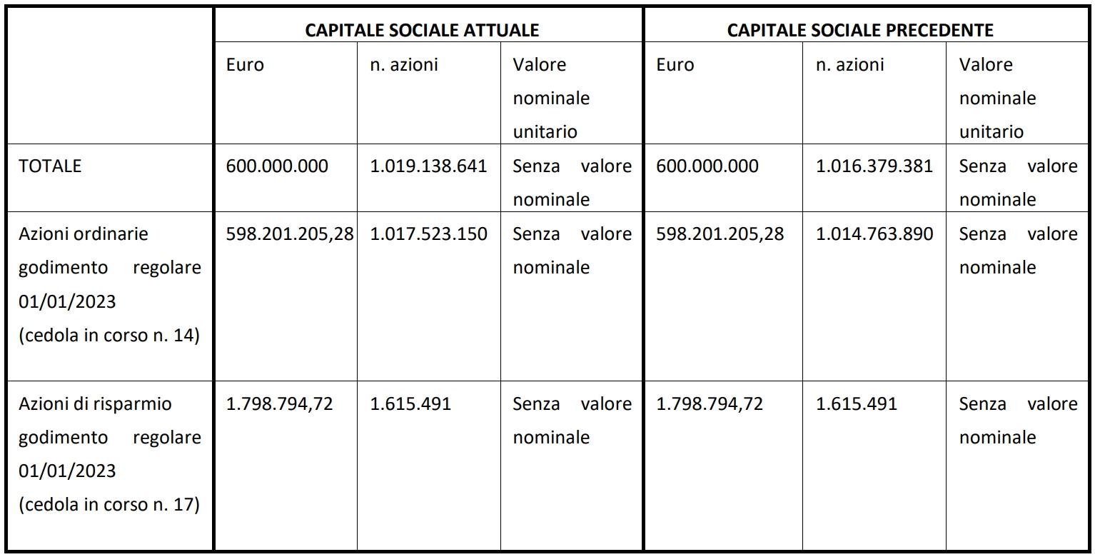 Errata corrige - Variazione Capitale Sociale 25/01/2024