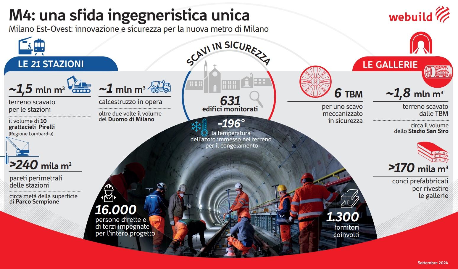 M4, una sfida ingegneristica unica