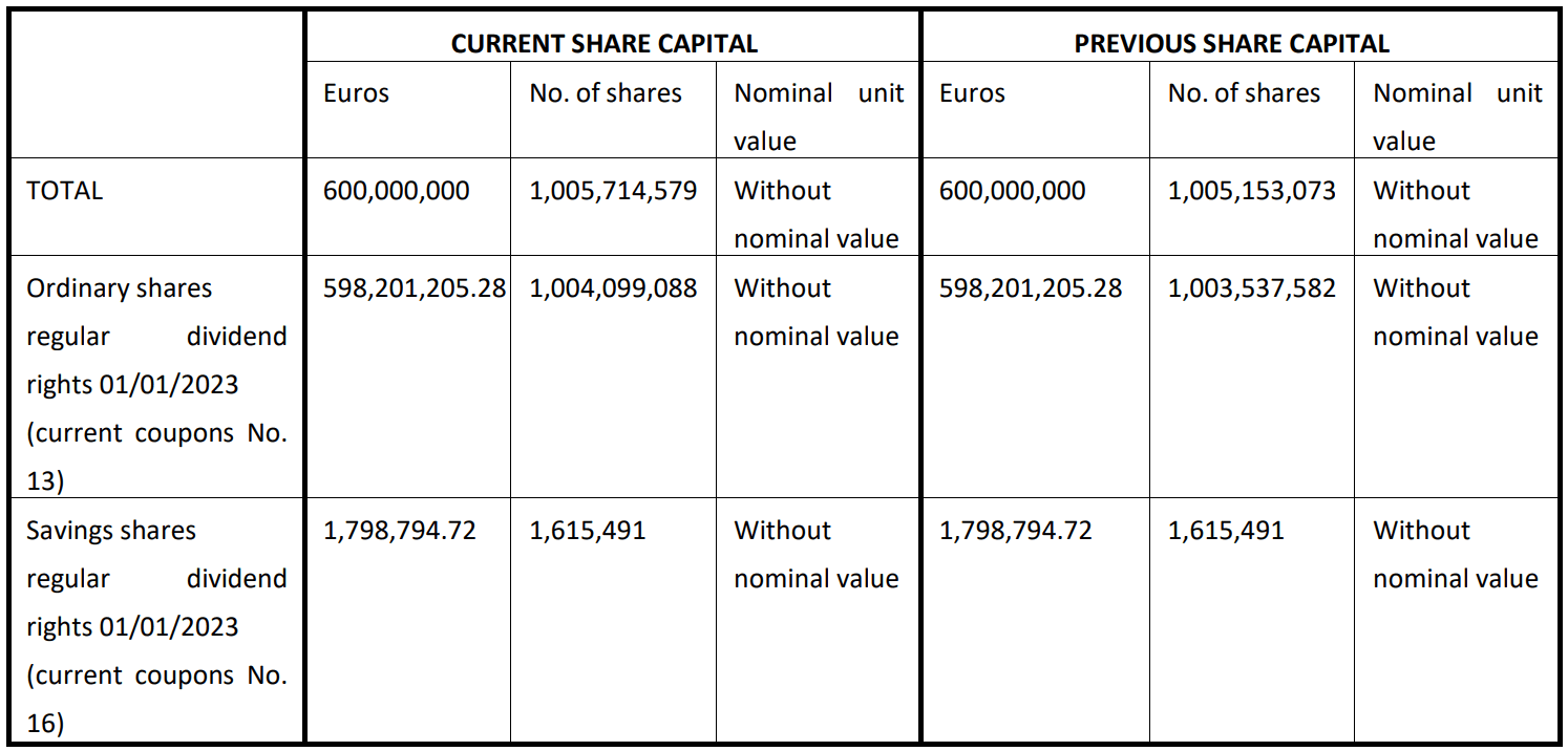 Webuild Share Capital