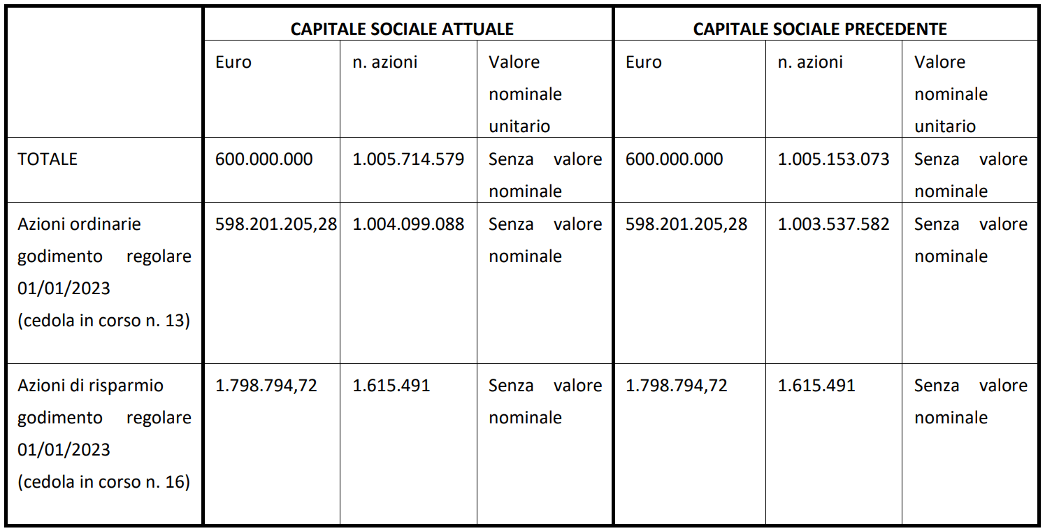 Capiyale sociale Webuild