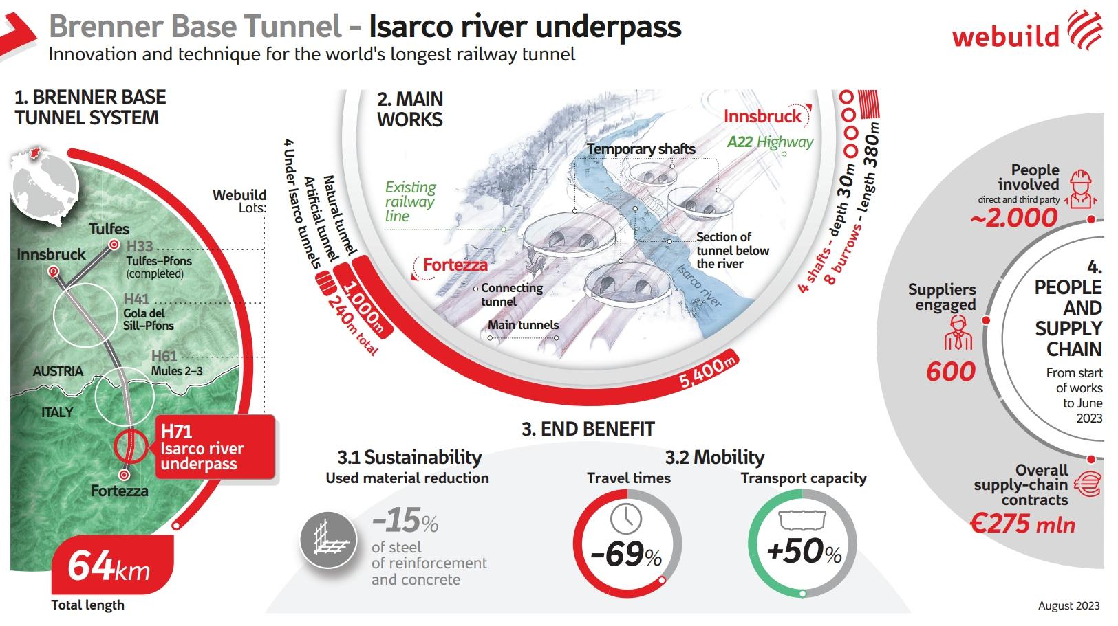 Brenner Base Tunnel – Isarco River Underpass Section - Webuils