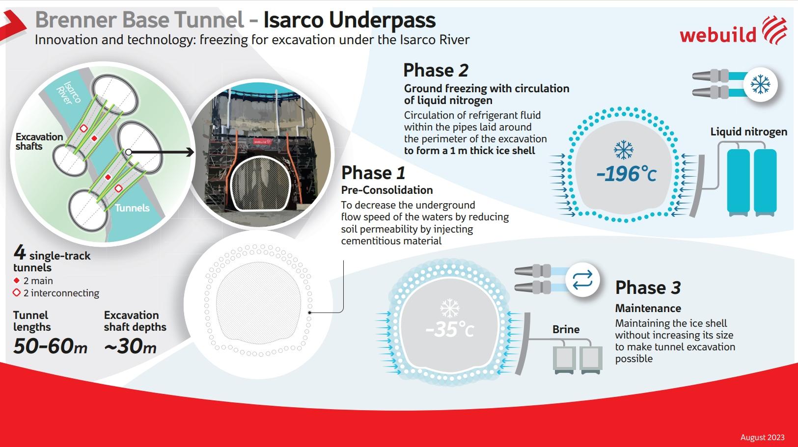 Brenner Base Tunnel - Isarco Undrpass - ground freezing technique - Webuild