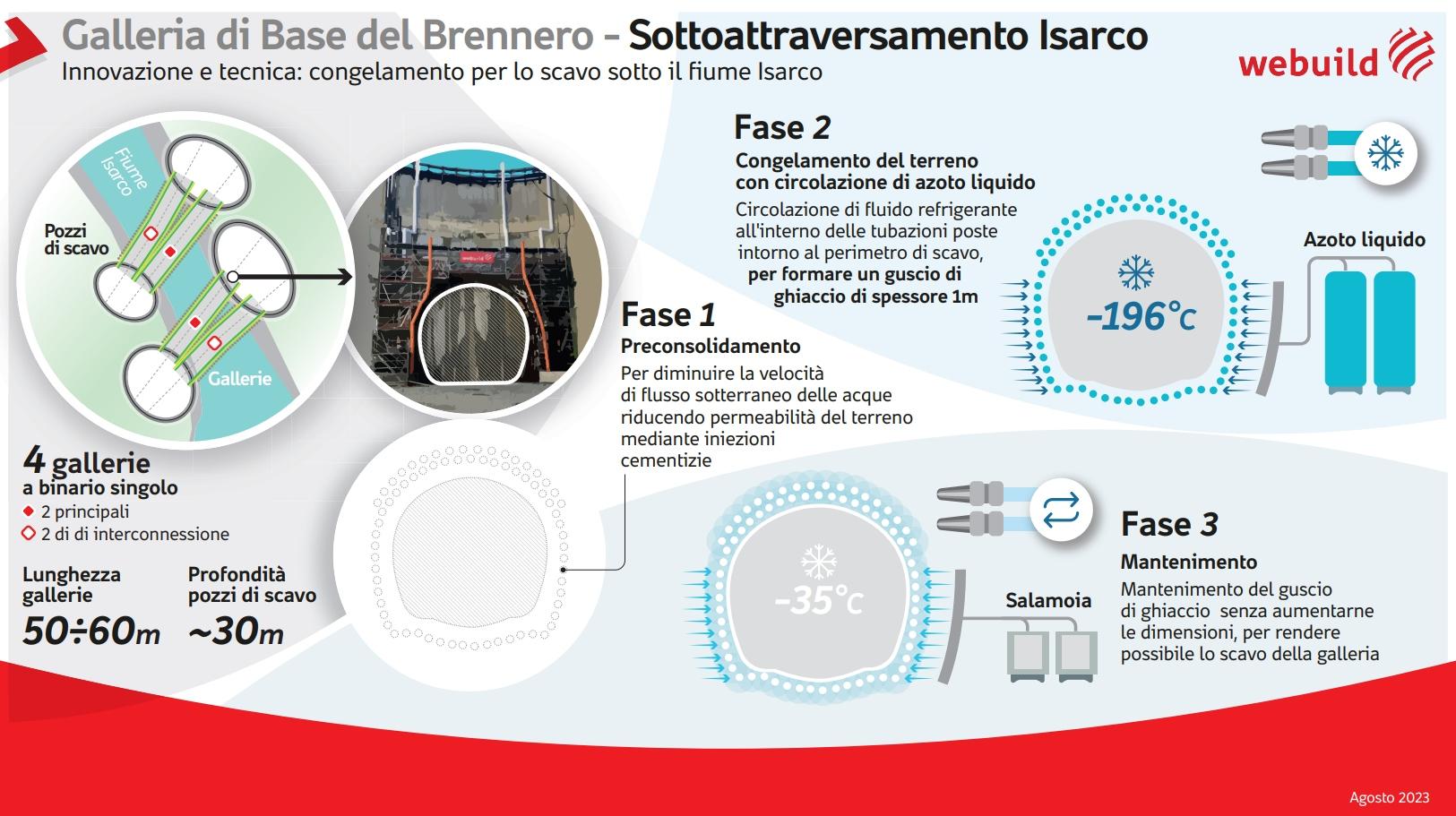 Galleria di Base del Brennero, Sottoattraversamento Isarco, infografica tecnica congelamento - Webuild