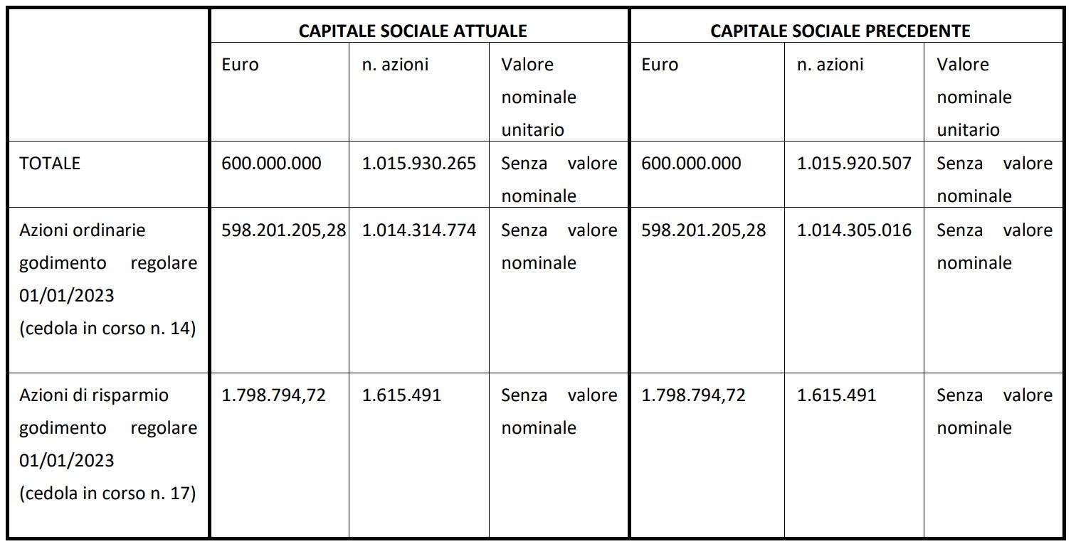 Variazione Capitale Sociale 19/09/2023