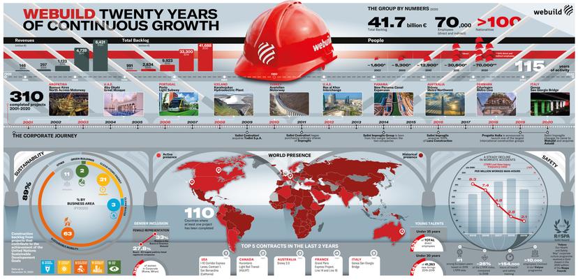 We Build Group Our history | Webuild Group