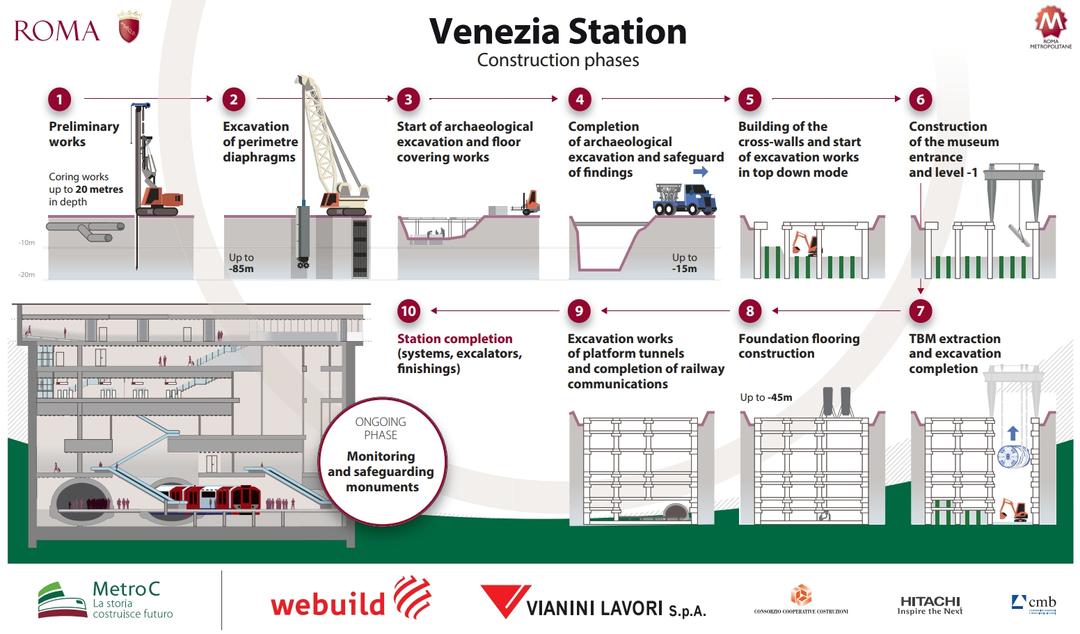 Metro Build Rome Delayed Webuild: laying of the first stone at Venezia Station on Rome’s Metro C ...