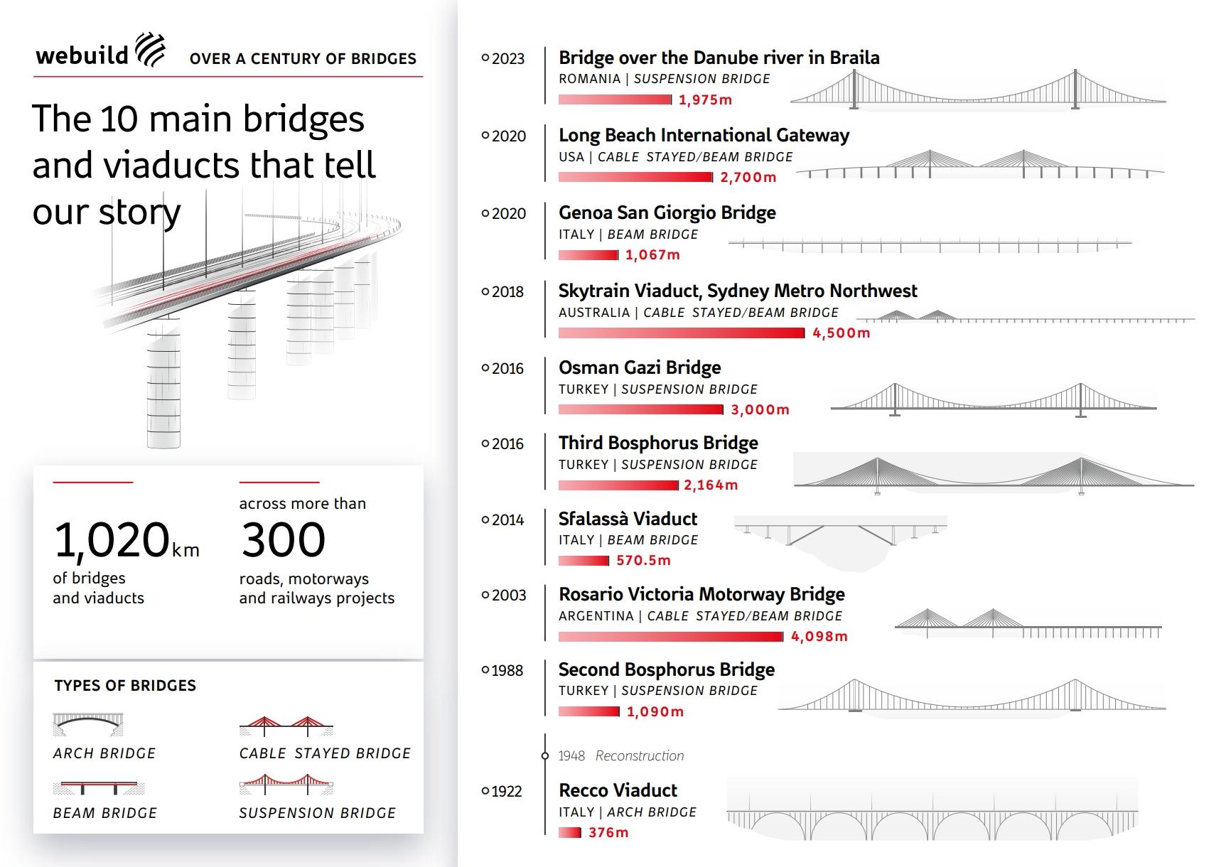 Different Bridge Routings Building bridges and viaducts | Webuild Group