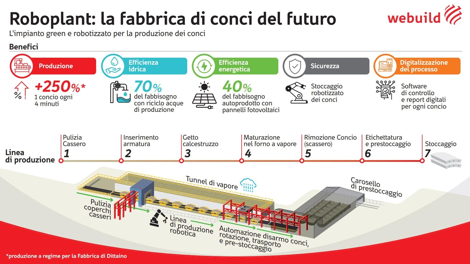 Roboplant: la Fabbrica dei Conci automatizzata e green | WeBuild Group